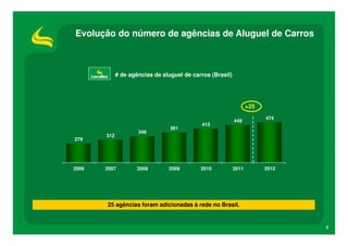 Evolução do número de agências de Aluguel de Carros



             # de agências de aluguel de carros (Brasil)




                                                                  +25
                                                                        474
                                                           449
                                            415
                                 381
                     346
       312
279




2006   2007          2008       2009        2010           2011         2012




       25 agências foram adicionadas à rede no Brasil.


                                                                               5
 