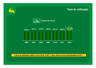 Taxa de utilização



                                   Aluguel de Carros


                                                                             10 , %
                                                                                  0




                                                                             9, 0 %
                                                                              5




                                                                     70,8%
                                                                             9, 0 %
                                                                              0




             65,5%    70,7%     67,9%    68,8%    69,1%    68,9%
                                                                             8, 0 %
                                                                              5




                                                                             8, 0 %
                                                                              0




                                                                             7, 0 %
                                                                              5




                                                                             7, 0 %
                                                                              0




                                                                             6, 0 %
                                                                              5




                                                                             6, 0 %
                                                                              0




                                                                             5, 0 %
                                                                              5




                                                                             5, 0 %
                                                                              0




                                                                             4, 0 %
                                                                              5




                                                                             4, 0 %
                                                                              0




                                                                             3, 0 %
                                                                              5




                                                                             3, 0 %
                                                                              0




                                                                             2, 0 %
                                                                              5




                                                                             2, 0 %
                                                                              0




                                                                             1, 0 %
                                                                              5




                                                                             1, 0 %
                                                                              0




                                                                             5, %
                                                                              0




                                                                             0, %
                                                                              0




             2006      2007     2008     2009      2010     2011     2012




A taxa de utilização média no ano foi de 70,8%, 1,9p.p. acima da taxa apresentada em 2011.



                                                                                             6
 