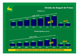 Divisão de Aluguel de Frotas
                                          # diárias (mil)


                                                            9.603   10.601
                                              8.044
                                  7.099
                        6.437
              5.144
 4.188
                                                                             2.517    2.690



 2006         2007      2008       2009       2010           2011   2012     4T11     4T12



                                     Receita líquida (R$ milhões)




                                                                    535,7
                                                            455,0
                                             361,1
                       268,4     303,2
             219,8
184,0                                                                        122,0    137,9


2006         2007      2008       2009       2010           2011    2012     4T11     4T12

         As receitas cresceram acima do volume em razão do aumento da tarifa média.
                                                                                              7
 