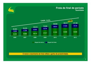 Frota de final de período
                                                                                    Quantidade




                                                                        96.317   97.190
                                                             88.060
                                         70.295                         31.629   32.104
                       62.515                                26.615
         53.476                          22.778
46.003                 23.403
         17.790
14.630
                                                             61.445     64.688   65.086
                       39.112            47.517
31.373   35.686


2006      2007         2008              2009                2010       2011      2012


                         Aluguel de carros        Aluguel de frotas




         O menor crescimento da frota reflete o ganho de produtividade.


                                                                                                 9
 