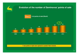 Evolution of the number of Seminovos’ points of sale



                          # of points of sale (Brazil)




                                                                       +7
                                                                            73
                                                                66
                                                   55
                                     49
          32            35
26



2006      2007         2008         2009          2010         2011         2012




          7 new points of sale were opened to sustain fleet renewal.



                                                                                   10
 