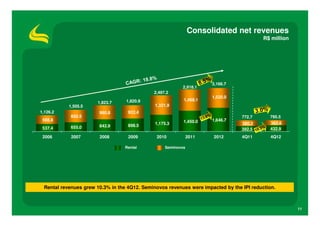 Consolidated net revenues
                                                                                          R$ million




                                                                     3,166.7
                                                          2,918.1
                                             2,497.2
                                                                     1,520.0
                                  1,820.9                 1,468.1
                      1,823.7
           1,505.5                            1,321.9
1,126.2                980.8       922.4
            850.5                                                                772.7      795.5
 588.8                                                    1,450.0    1,646.7
                                              1,175.3                            380.2      362.6
            655.0      842.9       898.5
 537.4                                                                           392.5      432.9
 2006       2007       2008        2009       2010            2011    2012       4Q11        4Q12

                                 Rental           Seminovos




 Rental revenues grew 10.3% in the 4Q12. Seminovos revenues were impacted by the IPI reduction.



                                                                                                       11
 