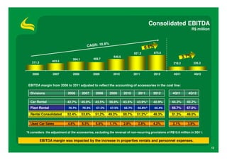 Consolidated EBITDA
                                                                                                                      R$ million




                                                                              821.3        875.6
                                                              649.5
                                 504.1           469.7
    311.3          403.5
                                                                                                         218.3         226.3


    2006           2007          2008            2009         2010            2011         2012          4Q11          4Q12


 EBITDA margin from 2006 to 2011 adjusted to reflect the accounting of accessories in the cost line:

  Divisions                  2006        2007     2008     2009       2010      2011      2012          4Q11       4Q12

  Car Rental                 42.7%       45.0%    43.5%    39.8%      43.5%     43.9%*    40.9%         44.3%     40.2%
  Fleet Rental                70.7%      70.3%     67.5%    67.5%     66.7%     66.8%*     66.4%        66.7%     67.0%
  Rental Consolidated        52.4%       53.6%    51.2%    49.3%      50.7%     51.2%*    49.3%         51.3%     49.0%

  Used Car Sales             4.6%        5.5%     5.6%     1.1%       2.6%      2.8%      4.2%          2.1%       3.9%

*It considers the adjustment of the accessories, excluding the reversal of non-recurring provisions of R$10.6 million in 3Q11.

            EBITDA margin was impacted by the increase in properties rentals and personnel expenses.

                                                                                                                                   12
 