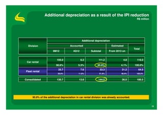 Additional depreciation as a result of the IPI reduction
                                                                                            R$ million




                                               Additional depreciation

  Division                          Accounted                            Estimated
                                                                                          Total
                      9M12             4Q12           Subtotal       From 2013 on


                         105.0                6.2           111.2                4.8        116.0
 Car rental
                        90.6%              5.3%            95.9%                4.1%      100.0%
                          25.7                7.6            33.3               31.2         64.5
Fleet rental
                          39.8%            11.8%             51.6%              48.4%       100.0%


Consolidated             130.7              13.8            144.5               36.0        180.5




     95.9% of the additional depreciation in car rental division was already accounted.


                                                                                                         13
 
