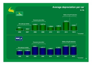 Average depreciation per car
                                                                                                              in R$

                                                                        Reflex of the IPI reduction



                       Financial crisis effect
                                                                         3,972.4
 Hot used car market
                       2,546.0         2,577.0                                                      *
                                                                                         2,044.7
                                                 1,536.0    1,683.9
939.1
              332.9

2006          2007      2008            2009      2010       2011          2012           4Q12
                                                                                                        * Annualized




                                                                      Reflex of the IPI reduction
                       Financial crisis effect


                       5,083.1                                           5,408.2        4,996.7 *
Hot used car market                    4,371.7              4,133.0
                                                 3,509.7
2,383.3      2,395.8



 2006         2007      2008            2009     2010       2011          2012           4Q12
                                                                                                        * Annualized
                                                                                                                       14
 