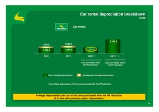 Car rental depreciation breakdown
                                                                                                  in R$


                                        Car rental




                                                                                3,140.9
     1,536.0                 1,683.9


     1,199.9                 1,304.8                  1,317.3

      2010                    2011                     4Q12   *                 4Q12      *

                                               Cars purchased after       Cars purchased before
                                                 the IPI reduction           the IPI reduction




           Cars’ average depreciation            Accessories’ average depreciation



          * Annualized depreciation of the cars purchased after the IPI reduction.



Average depreciation per car of the cars purchased after the IPI reduction
              is in line with previous years’ depreciation.

                                                                                                          15
 