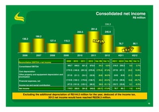 Consolidated net income
                                                                                                                                      R$ million

                                                                                                    336,3

                                                                                  291.6
                                                                 250.5                              240.9
                    190.2
   138.2
                                 127.4            116.3
                                                                                                                     78.7             86.1




    2006            2007         2008             2009           2010             2011              2012             4Q11         4Q12

                                                    2009      2010     2011     2012     Var. R$ Var. %     4Q11 4Q12 Var. R$ Var. %
Reconciliation EBITDA x net income
                                                     469.7    649.5     821.3    875.6      54.3    6.6%    218.3     226.3    8.0      3.7%
Consolidated EBITDA
                                                    (172.3) (146.3) (201.5) (376.9)       (175.4)   87.0%   (57.9) (67.1)     (9.2)    15.9%
Cars depreciation
 Other property and equipament depreciation and      (21.0)   (21.1)   (24.1)   (32.9)      (8.8)   36.5%    (6.8)    (8.9)   (2.1)    30.9%
amortization
                                                    (112.9) (130.1) (179.0) (138.7)         40.3 -22.5%     (41.2) (30.6)     10.6     -25.7%
Financial expenses, net
                                                     (47.2) (101.5) (125.1)     (86.2)      38.9 -31.1%     (33.7) (33.6)      0.1      -0.3%
Income tax and social contribution
Net income                                           116.3    250.5     291.6    240.9     (50.7) -17.4%     78.7      86.1    7.4      9.4%


    Excluding the additional depreciation of R$144.5 million for the year, deduced of the income tax,
                         2012 net income would have reached R$336.3 million.

                                                                                                                                                   16
 