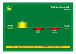 Changes in net debt
                                                                                                R$ million




                       FCF
                      356.1


 Net debt                                                                                        Net debt
12/31/2011                                                                                      12/31/2012
-1,363.4                                                                                        - 1,231.2
                                               (138.6)                     (85.3)
                                                Interest                  Dividends




        The strong cash generation allowed a reduction of R$132.2 million (9.7%) in net debt.

                                                                                                             18
 