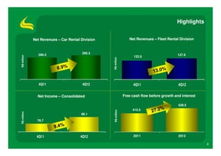 Highlights


             Net Revenues – Car Rental Division                    Net Revenues – Fleet Rental Division


                                       290.3
               266.5                                                                          137.9
R$ million




                                                                      122.0




                                                  R$ million
                4Q11                    4Q12                          4Q11                     4Q12

               Net Income – Consolidated                        Free cash flow before growth and interest

                                                                                               528.5
                                                                     415.5
                                                   R$ million
R$ million




                                       86.1

               78.7




               4Q11                    4Q12                           2011                     2012

                                                                                                            2
 