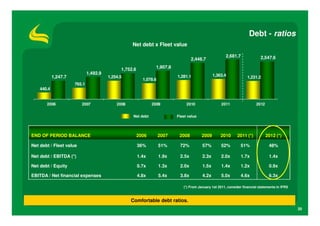 Debt - ratios
                                                   Net debt x Fleet value

                                                                                                       2,681.7               2,547.6
                                                                                   2,446.7
                                                                 1,907.8
                                              1,752.6
                              1,492.9                                                           1,363.4
            1,247.7                     1,254.5                            1,281.1                                   1,231.2
                                                          1,078.6
                      765.1
    440.4


       2006              2007               2008               2009             2010                 2011                 2012


                                                    Net debt               Fleet value




END OF PERIOD BALANCE                                   2006        2007    2008         2009       2010      2011 (*)           2012 (*)

Net debt / Fleet value                                  36%         51%     72%          57%        52%         51%               48%

Net debt / EBITDA (*)                                   1.4x        1.9x    2.5x         2.3x        2.0x       1.7x              1.4x

Net debt / Equity                                       0.7x        1.3x    2.0x         1.5x        1.4x       1.2x              0.9x

EBITDA / Net financial expenses                         4.8x        5.4x    3.8x         4.2x        5.0x       4.6x              6.3x

                                                                              (*) From January 1st 2011, consider financial statements in IFRS



                                                   Comfortable debt ratios.
                                                                                                                                                 20
 