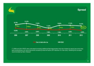 Spread



                     21.25%
   18.70%                               17.03%                                                 17.12%
                                                                             16.94%                               16.10%
       7.8p.p.           12.9p.p.                          11.54%
                                           8.2p.p.                               9.6p.p.            8.5p.p.           9.8p.p.
                                                                 4.0p.p.

   10.90%
                      8.40%             8.84%              7.59%             7.33%              8.60%                6.34%

    2006              2007               2008               2009              2010              2011               2012


                                        Cost of debt after tax                     ROIC



(*) 2008 and 2012 ROIC were calculated excluding additional fleet depreciation that was treated as equity loss since they
were extraordinary non-recurring events caused by external factors (IPI reduction for new cars), following the concepts
recommended by Stern Stewart.




                                                                                                                                21
 