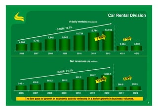 Car Rental Division
                                               # daily rentals (thousand)


                                                                  12,794     13,749
                                                     10,734
                           7,940       8,062
               5,793
4,668
                                                                                        3,324           3,560



 2006          2007        2008         2009          2010         2011       2012       4Q11           4Q12


                                               Net revenues (R$ million)



                                                                            1,093.7
                                                                  980.7
                                                     802.2
                          565.2        585.2
              428.0
346.1                                                                                  266.5       290.3



2006          2007         2008        2009          2010         2011      2012       4Q11         4Q12

        The low pace of growth of economic activity reflected in a softer growth in business volumes.
                                                                                                                3
 