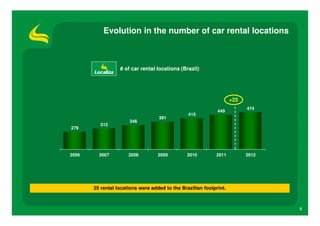 Evolution in the number of car rental locations



                  # of car rental locations (Brazil)




                                                                    +25
                                                                          474
                                                             449
                                                415
                                   381
                      346
         312
279




2006     2007         2008         2009         2010        2011          2012




       25 rental locations were added to the Brazilian footprint.



                                                                                 5
 