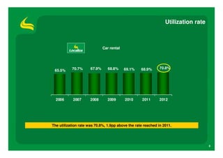 Utilization rate



                              Car rental


                                                                        1 0. 0
                                                                             %




                                                                        9 50 %
                                                                          .




                                                                        9 00 %
                                                                          .




           70.7%      67.9%      68.8%     69.1%   68.9%      70.8%     8 50 %
                                                                          .




 65.5%                                                                  8 00 %
                                                                          .




                                                                        7 50 %
                                                                          .




                                                                        7 00 %
                                                                          .




                                                                        6 50 %
                                                                          .




                                                                        6 00 %
                                                                          .




                                                                        5 50 %
                                                                          .




                                                                        5 00 %
                                                                          .




                                                                        4 50 %
                                                                          .




                                                                        4 00 %
                                                                          .




                                                                        3 50 %
                                                                          .




                                                                        3 00 %
                                                                          .




                                                                        2 50 %
                                                                          .




                                                                        2 00 %
                                                                          .




                                                                        1 50 %
                                                                          .




                                                                        1 00 %
                                                                          .




                                                                        5 0%
                                                                          .




                                                                        0 0%
                                                                          .




  2006      2007      2008      2009       2010     2011      2012




The utilization rate was 70.8%, 1.9pp above the rate reached in 2011.




                                                                                    6
 