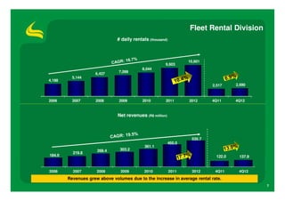 Fleet Rental Division
                              # daily rentals (thousand)



                                                                   10,601
                                                       9,603
                                           8,044
                               7,099
                    6,437
          5,144
4,188
                                                                            2,517     2,690



2006      2007      2008       2009        2010        2011        2012     4Q11      4Q12


                               Net revenues (R$ million)



                                                                    535.7
                                                           455.0
                                            361.1
                     268.4      303.2
          219.8
184.0                                                                         122.0    137.9


2006      2007       2008       2009        2010           2011     2012     4Q11      4Q12
        Revenues grew above volumes due to the increase in average rental rate.
                                                                                               7
 