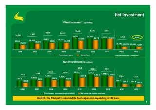 Net Investment
                                                               Fleet increase *             (quantity)



                                                                               18,649                9,178               2,011
                                         9,930              8,642
                     7,957
10,346
                                                                             65,934               59,950              58,655                    8,712                   4,132
                                                                                      47,285               50,772               56,644
                                       44,211             43,161
33,520              38,050                      34,281             34,519
                             30,093
         23,174                                                                                                                          21,790 13,078 17,896
                                                                                                                                                              13,764


   2006                2007               2008               2009                2010                 2011                2012                 4Q11                    4Q12

                                                          Purchased cars                 Sold Cars                                   * It does not include theft / crashed cars.




                                                               Net investment (R$ million)

                                                                                  588.5                                  98.8
                                                                                                     308.4
                                            354.5              281.8          1,910.4
                             210.4                                                                1,776.5
         341.5                                                                                                        1,618.8 1,520.0
                                        1,335.3                                                             1,468.1
                                                           1,204.2                      1,321.9                                              276.5                    131.8
   930.3             1,060.9                      980.8
                               850.5                                 922.4
            588.8                                                                                                                        656.7
                                                                                                                                                     380.2        494.4 362.6



         2006                2007           2008               2009               2010                 2011                2012                4Q11                     4Q12

                                       Purchases (accessories included)                 Net used car sales revenues

                              In 4Q12, the Company resumed its fleet expansion by adding 4,132 cars.
                                                                                                                                                                                   8
 