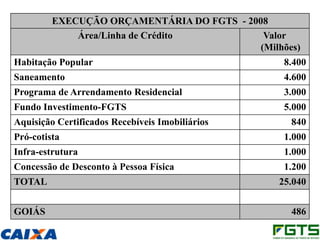 EXECUÇÃO ORÇAMENTÁRIA DO FGTS - 2008
             Área/Linha de Crédito           Valor
                                            (Milhões)
Habitação Popular                                 8.400
Saneamento                                        4.600
Programa de Arrendamento Residencial              3.000
Fundo Investimento-FGTS                           5.000
Aquisição Certificados Recebíveis Imobiliários     840
Pró-cotista                                       1.000
Infra-estrutura                                   1.000
Concessão de Desconto à Pessoa Física             1.200
TOTAL                                            25.040


GOIÁS                                              486
 