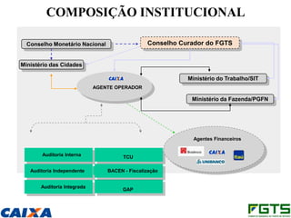 COMPOSIÇÃO INSTITUCIONAL

  Conselho Monetário Nacional                   Conselho Curador do FGTS


Ministério das Cidades

                                                           Ministério do Trabalho/SIT
                             AGENTE OPERADOR

                                                            Ministério da Fazenda/PGFN




                                                             Agentes Financeiros


       Auditoria Interna               TCU

   Auditoria Independente        BACEN - Fiscalização


       Auditoria Integrada
                                       GAP
 