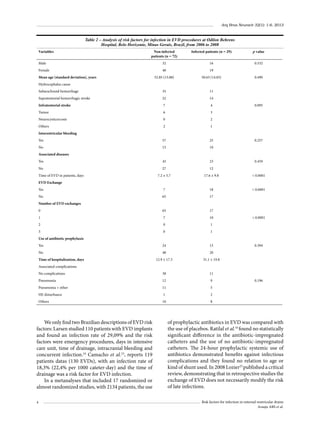 Arq Bras Neurocir 32(1): 1-6, 2013

Table 2 – Analysis of risk factors for infection in EVD procedures at Odilon Behrens
Hospital, Belo Horizonte, Minas Gerais, Brazil, from 2006 to 2008
Variables

Non-infected
patients (n = 72)

Infected patients (n = 35)

p value

32

16

0.532

Male
Female

40

19

52.85 (15.88)

50.63 (14.83)

Subarachnoid hemorrhage

35

11

Supratentorial hemorrhagic stroke

22

14

Infratentorial stroke

7

4

Tumor

6

3

Neurocysticercosis

0

2

Others

2

1

Mean age (standard deviation), years

0.490

Hydrocephalus cause

0.095

Intaventricular bleeding
Yes

57

25

No

15

10

0.257

Associated diseases
Yes

45

23

No

27

12

7.2 ± 5.7

17.6 ± 9.8

< 0.0001

Yes

7

18

< 0.0001

No

65

17

0

65

17

1

7

10

2

0

1

3

0

1

Time of EVD in patients, days

0.459

EVD Exchange

Number of EVD exchanges
< 0.0001

Use of antibiotic prophylaxis
Yes

24

15

No

48

20

12.9 ± 17.3

31.1 ± 19.8

Time of hospitalization, days

0.394

Associated complications
No complications

38

11

Pneumonia

12

9
5

Pneumonia + other

11

HE disturbance

1

2

Others

10

8

We only find two Brazilian descriptions of EVD risk
factors: Larsen studied 110 patients with EVD implants
and found an infection rate of 29,09% and the risk
factors were emergency procedures, days in intensive
care unit, time of drainage, intracranial bleeding and
concurrent infection.24 Camacho et al.23, reports 119
patients datas (130 EVDs), with an infection rate of
18,3% (22,4% per 1000 cateter-day) and the time of
drainage was a risk factor for EVD infection.
In a metanalyses that included 17 randomized or
almost randomized studies, with 2134 patients, the use
4

0.196

of prophylactic antibiotics in EVD was compared with
the use of placebos. Ratilal et al.16 found no statistically
significant difference in the antibiotic-impregnated
catheters and the use of no antibiotic-impregnated
catheters. The 24-hour prophylactic systemic use of
antibiotics demonstrated benefits against infectious
complications and they found no relation to age or
kind of shunt used. In 2008 Lozier25 published a critical
review, demonstrating that in retrospective studies the
exchange of EVD does not necessarily modify the risk
of late infections.
Risk factors for infection in external ventricular drains
Araujo ABS et al.

 