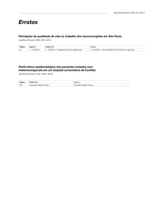 Arq Bras Neurocir 32(1): 57, 2013

Erratas
Percepção da qualidade de vida no trabalho dos neurocirurgiões em São Paulo
Arq Bras Neurocir 30(2): 60-5, 2011.
Página

Figura 1

Onde se lê

Leia-se

63

4 – Domínio

4 – Domínio – Integração social na organização

4 – Domínio – Oportunidade de crescimento e segurança

Perfil clínico-epidemiológico dos pacientes tratados com
mielomeningocele em um hospital universitário de Curitiba
Arq Bras Neurocir 31(4): 195-9, 2012.

Página

Onde se lê

Leia-se

195

Fernando Volpato França

Fernanda Volpato França

 