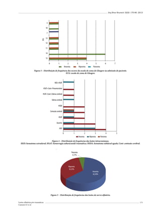 Arq Bras Neurocir 32(3): 170-80, 2013

3
10

ECG

7
13
12
11
14
15
0

1

2
Anosmia

3

4
Hiposmia

5
Parosmia

6

7

Figura 3 – Distribuição de frequência dos escores da escala de coma de Glasgow na admissão do paciente.
ECG: escala de coma de Glasgow.

HED+HSAT
HSAT+Cont+Pneumocrânio
HSAT+Cont+Edema cerebral
Edema cerebral
HSDA
Contusão cerebral
HSAT
Ausente
HED
0

1

2
Anosmia

3

4

Hiposmia

Parosmia

5

Figura 4 – Distribuição de frequências das lesões intracranianas.
HED: hematoma extradural; HSAT: hemorragia subaracnoide traumática; HSDA: hematoma subdural agudo; Cont: contusão cerebral.

Parosmia
4,17%

Hiposmia
33,33%

Anosmia
62,50%

Figura 5 – Distribuição de frequências das lesões do nervo olfatório.
Lesões olfatórias pós-traumáticas
Cannoni LF et al.

173

 
