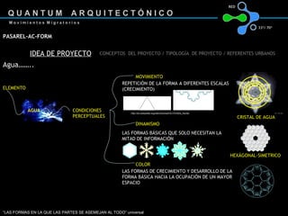 PASAREL-AC-FORM IDEA DE PROYECTO CONCEPTOS  DEL PROYECTO / TIPOLOGÍA  DE PROYECTO / REFERENTES URBANOS CONDICIONES PERCEPTUALES DINAMISMO Agua…….. ELEMENTO REPETICIÓN DE LA FORMA A DIFERENTES ESCALAS (CRECIMIENTO) AGUA http://es.wikipedia.org/wiki/Geometr%C3%ADa_fractal CRISTAL DE AGUA “ LAS FORMAS EN LA QUE LAS PARTES SE ASEMEJAN AL TODO” universal MOVIMIENTO COLOR LAS FORMAS DE CRECIMIENTO Y DESARROLLO DE LA FORMA BÁSICA HACIA LA OCUPACIÓN DE UN MAYOR ESPACIO LAS FORMAS BÁSICAS QUE SOLO NECESITAN LA MITAD DE INFORMACIÓN HEXÁGONAL-SIMETRICO Q U A N T U M  A R Q U I T E C T Ó N I C O  M o v i m i e n t o s  M i g r a t o r i o s 33º/ 70ª RED 