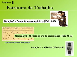 Evolução:Estrutura do TrabalhoGeração 0 – Computadores mecânicos (1642-1890)Geração 0,5 - O inicio da era da computação (1890-1945) cartões perfurados de HollerithGeração 1 – Válvulas (1943-1955) 
