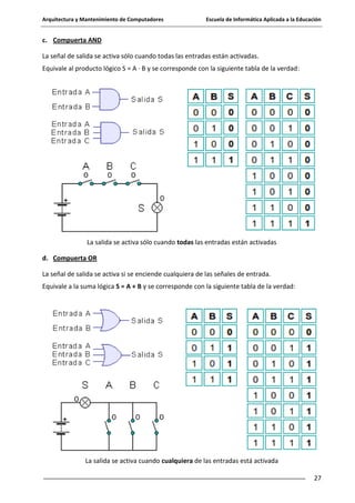 Arquitectura y Mantenimiento de Computadores

Escuela de Informática Aplicada a la Educación

c. Compuerta AND
La señal de salida se activa sólo cuando todas las entradas están activadas.
Equivale al producto lógico S = A · B y se corresponde con la siguiente tabla de la verdad:

La salida se activa sólo cuando todas las entradas están activadas
d. Compuerta OR
La señal de salida se activa si se enciende cualquiera de las señales de entrada.
Equivale a la suma lógica S = A + B y se corresponde con la siguiente tabla de la verdad:

La salida se activa cuando cualquiera de las entradas está activada
27

 