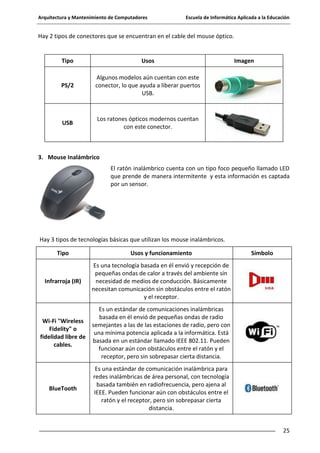 Arquitectura y Mantenimiento de Computadores

Escuela de Informática Aplicada a la Educación

Hay 2 tipos de conectores que se encuentran en el cable del mouse óptico.

Tipo

Usos

PS/2

Algunos modelos aún cuentan con este
conector, lo que ayuda a liberar puertos
USB.

USB

Imagen

Los ratones ópticos modernos cuentan
con este conector.

3. Mouse Inalámbrico
El ratón inalámbrico cuenta con un tipo foco pequeño llamado LED
que prende de manera intermitente y esta información es captada
por un sensor.

Hay 3 tipos de tecnologías básicas que utilizan los mouse inalámbricos.
Tipo

Usos y funcionamiento

Infrarroja (IR)

Símbolo

Es una tecnología basada en él envió y recepción de
pequeñas ondas de calor a través del ambiente sin
necesidad de medios de conducción. Básicamente
necesitan comunicación sin obstáculos entre el ratón
y el receptor.

Es un estándar de comunicaciones inalámbricas
basada en él envió de pequeñas ondas de radio
Wi-Fi "Wireless
semejantes a las de las estaciones de radio, pero con
Fidelity" o
una mínima potencia aplicada a la informática. Está
fidelidad libre de
basada en un estándar llamado IEEE 802.11. Pueden
cables.
funcionar aún con obstáculos entre el ratón y el
receptor, pero sin sobrepasar cierta distancia.

BlueTooth

Es una estándar de comunicación inalámbrica para
redes inalámbricas de área personal, con tecnología
basada también en radiofrecuencia, pero ajena al
IEEE. Pueden funcionar aún con obstáculos entre el
ratón y el receptor, pero sin sobrepasar cierta
distancia.
25

 