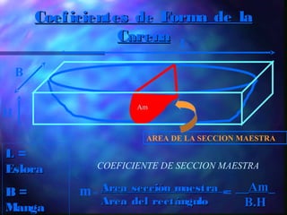 Coeficientes de Forma de laCoeficientes de Forma de la
CarenaCarena
LL =
EsloraEslora
B =B =
MangaManga
Area sección maestraArea sección maestra
Area del rectánguloArea del rectángulo
m= ____AmAm__
B.HB.H
=
COEFICIENTE DE SECCION MAESTRA
L
H
B
AREA DE LA SECCION MAESTRA
Am
 
