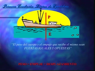 Primera Condición Básica de EquilibrioPrimera Condición Básica de Equilibrio
PP
EE
PESO = EMPUJE = DESPLAZAMIENTOPESO = EMPUJE = DESPLAZAMIENTO
“El peso del cuerpo y el empuje que recibe el mismo sean
FUERZAS IGUALES Y OPUESTAS”
 