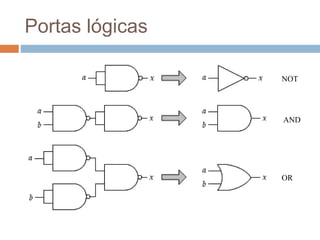 Portas lógicas
NOT
AND
OR
 