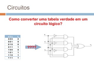 Como converter uma tabela verdade em um
circuito lógico?
Circuitos
a b ci co
0 0 0 0
0 0 1 0
0 1 0 0
0 1 1 1
1 0 0 0
1 0 1 1
1 1 0 1
1 1 1 1
a
b
ci
co
????
 