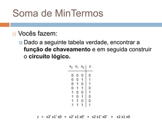 Soma de MinTermos
 Vocês fazem:
 Dado a seguinte tabela verdade, encontrar a
função de chaveamento e em seguida construir
o circuito lógico.
z = x2’ x1’ x0 + x2’ x1 x0’ + x2 x1’ x0’ + x2 x1 x0
 