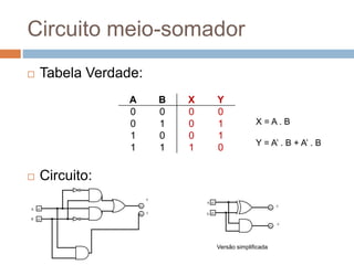 Circuito meio-somador
 Tabela Verdade:
 Circuito:
A B X Y
0 0 0 0
0 1 0 1
1 0 0 1
1 1 1 0
Versão simplificada
X = A . B
Y = A’ . B + A’ . B
 