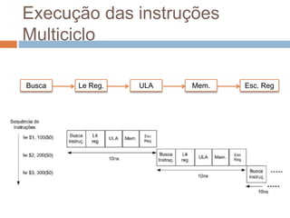 Execução das instruções
Multiciclo
Busca Le Reg. Mem.
ULA Esc. Reg
 