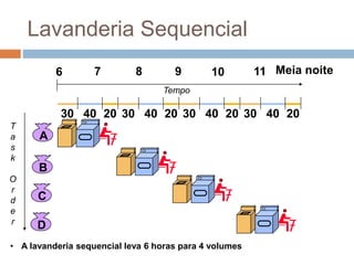 • A lavanderia sequencial leva 6 horas para 4 volumes
A
B
C
D
30 40 20 30 40 20 30 40 20 30 40 20
6 7 8 9 10 11 Meia noite
T
a
s
k
O
r
d
e
r
Tempo
Lavanderia Sequencial
 