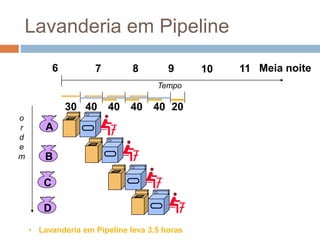 Lavanderia em Pipeline
• Lavanderia em Pipeline leva 3.5 horas
A
B
C
D
6 7 8 9 10 11 Meia noite
o
r
d
e
m
Tempo
30 40 40 40 40 20
 