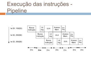 Execução das instruções -
Pipeline
 