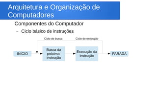 Arquitetura e Organização de 
Computadores 
Componentes do Computador 
– Ciclo básico de instruções 
Ciclo de busca Ciclo de execução 
Busca da 
próxima 
instrução 
Execução da 
instrução 
INÍCIO PARADA 
 