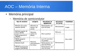 AOC – Memória Interna 
● Memória principal 
– Memória de semicondutor 
 