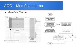 AOC – Memória Interna 
● Memória Cache 
Indica o bloco de memória 
 