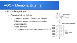 AOC – Memória Externa 
● Disco Magnético 
– Características físicas 
● Cobertura magnetizável em um só lado 
● Cobertura magnetizável nos dois lados 
● Um único prato 
● Pratos múltiplos 
– Os pratos são agrupados em pacotes de discos 
 