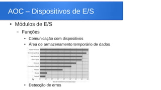 AOC – Dispositivos de E/S 
● Módulos de E/S 
– Funções 
● Comunicação com dispositivos 
● Área de armazenamento temporário de dados 
● Detecção de erros 
 
