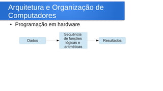 Arquitetura e Organização de 
Computadores 
● Programação em hardware 
Sequência 
de funções 
lógicas e 
aritméticas 
Dados Resultados 
 