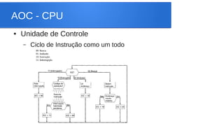 AOC - CPU 
● Unidade de Controle 
– Ciclo de Instrução como um todo 
 
