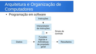 Arquitetura e Organização de 
Computadores 
● Programação em software 
Instruções 
Interpretador 
de instruções 
Funções 
lógicas e 
Aritméticas 
de propósito 
Dados Resultados 
geral 
Sinais de 
controle 
 