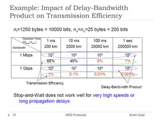 Example: Impact of Delay-Bandwidth Product on Transmission Efficiency12               ARQ Protocols                                                  Anish Goel