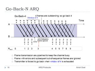 Go-Back-N ARQ16               ARQ Protocols                                                  Anish Goel