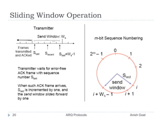 Sliding Window Operation20               ARQ Protocols                                                  Anish Goel